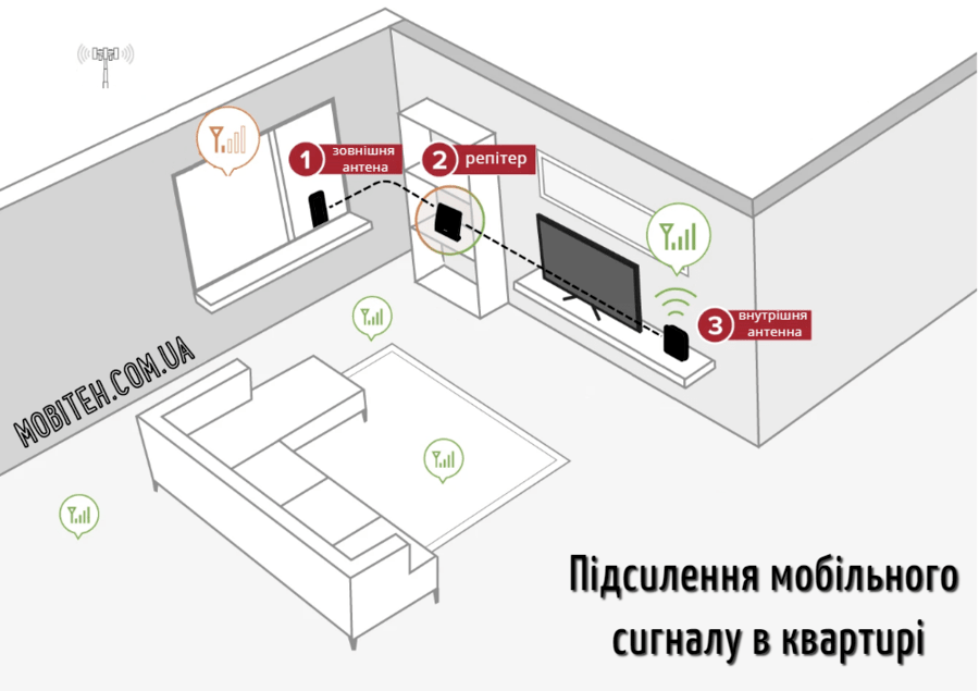 Підсилення мобільного сигналу в квартирі