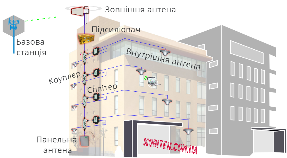 Підсилення мобільного зв'язку в бізнес центрі