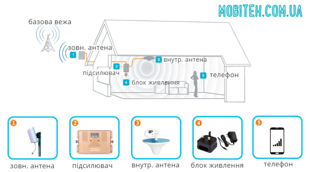 Підсилити мобільний сигнал на телефоні
