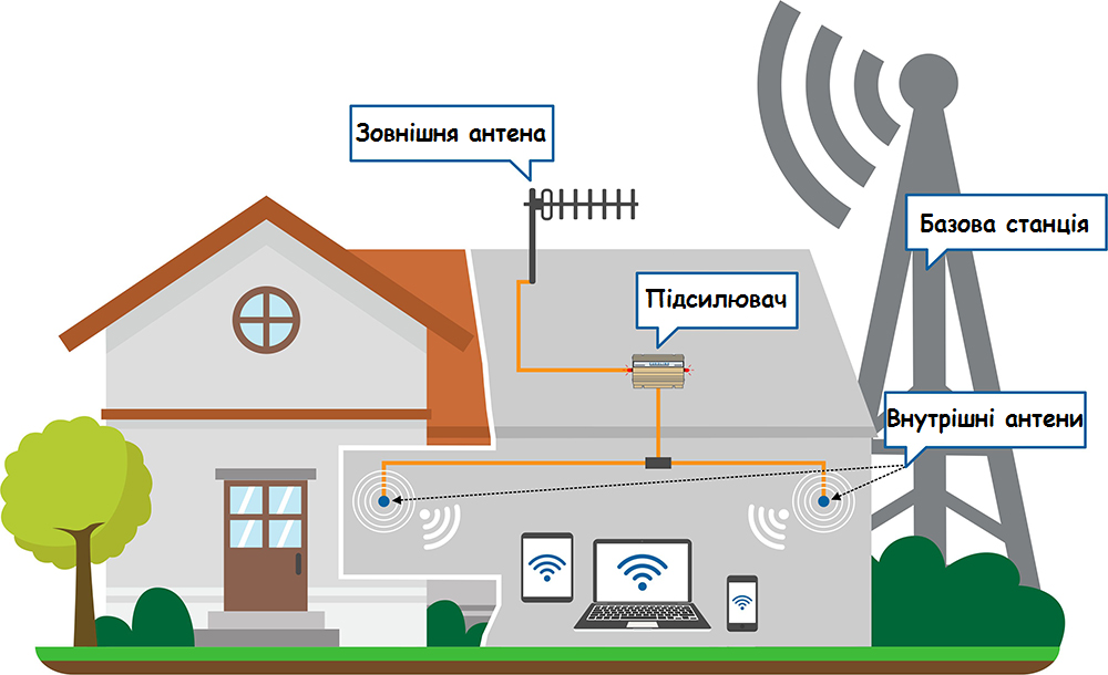 Покращення сигналу мобільного в будинку за містом